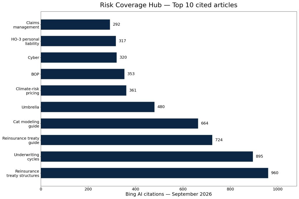 Bar chart of Risk Coverage Hub's top 10 most-cited articles by Bing AI, September 2026